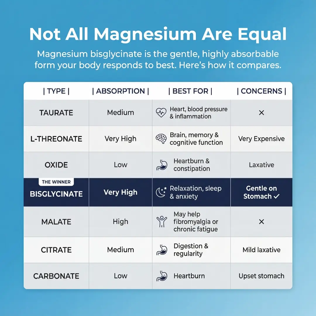 Comparison of magnesium forms showing bisglycinate as the most absorbable